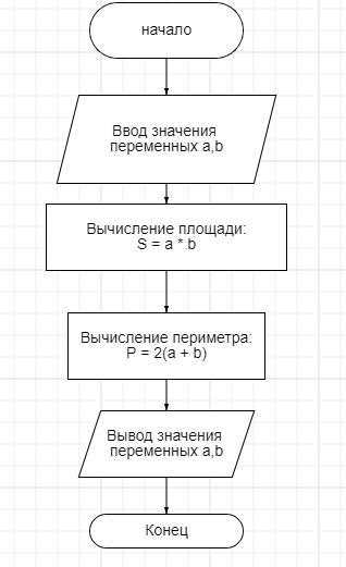 Блок схема периметр прямоугольника