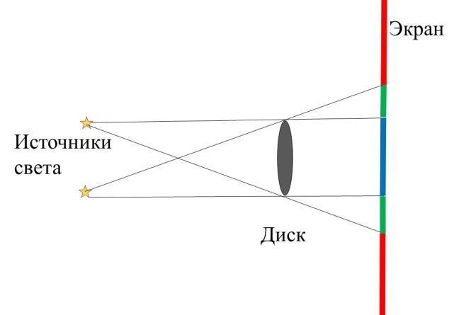 Источник света s освещает. Ученик рассматривает тень которую непрозрачный диск отбрасывает. Тень в оптике. Тень на экране. Тень физика.