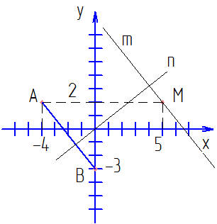 Отметьте на координатной плоскости точку м. Отметьте на координатной плоскости точки а -4 2. Отметьте на координатной плоскости точки а -4 2 в 0 -3 и м 5 2. Отметьте на координатной плоскости точки a(-4;0). Отметьте на координатной плоскости точки а 4 2 в 0 3.