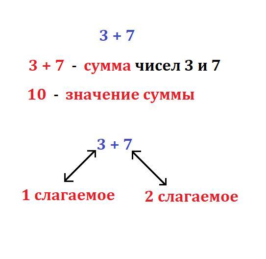 Разница сумма отношение. Сумма чисел. Укажи сумму чисел 3 и 7. Назови сумму чисел.