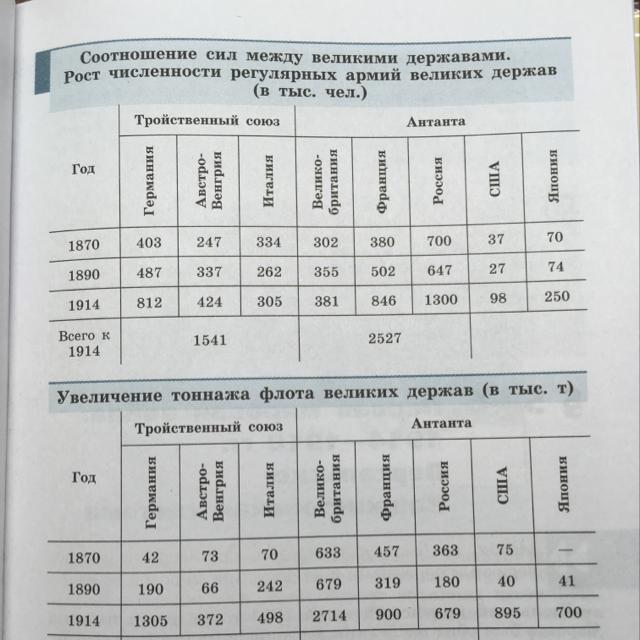 Проанализируйте данные таблицы. Соотношение сил между великими державами в начале 20 века. Проанализируйте данные приведенные в таблицах. Соотношение сил между великими державами. Таблица соотношение сил между великими державами.