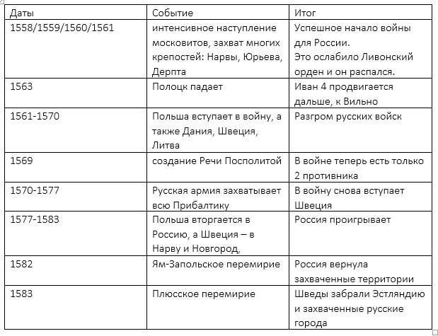 Заполните схему междоусобная война годы причины войны противники итоги войны