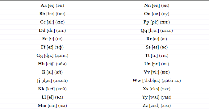 Буквы английского алфавита с произношением. Произношение английского алфавита произношения. Английский алфавит с транскрипцией. Английский алфавит с произношением и транскрипцией.