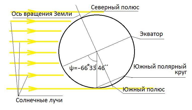 Полярные круги расположены. Южный Полярный круг. Южный Полярный круг солнце. Полярные круги в дни солнцестояния. Точка летнего солнцестояния обозначение.