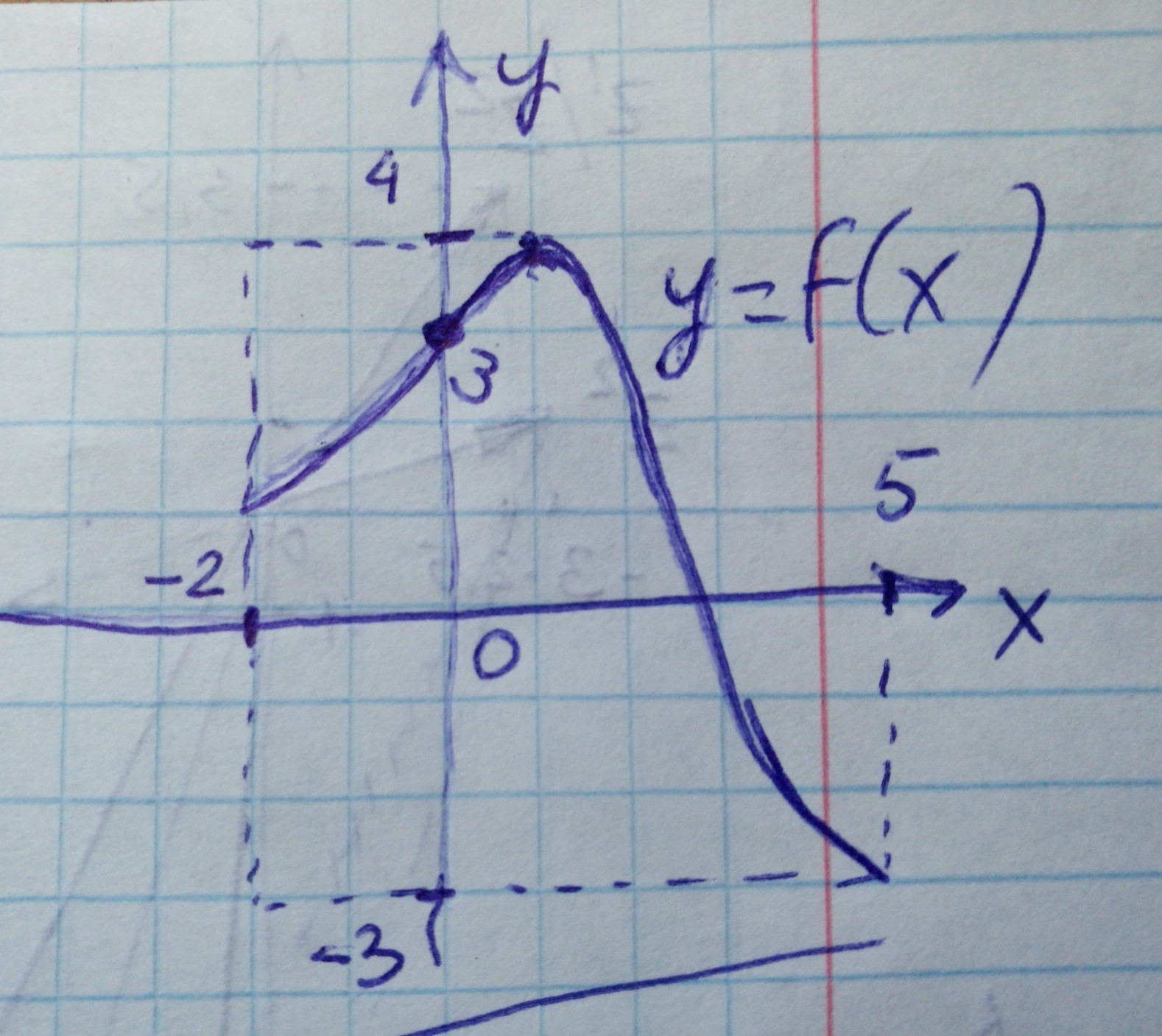 D f 5 4. D(F)=[2;4] E(F)=[-3;3]. Начертите график какой нибудь функции. Начертите график какой нибудь функции f(х) для которой d(f) = [-3;4>. Начертите график какой-либо функции для которой d y и e y.