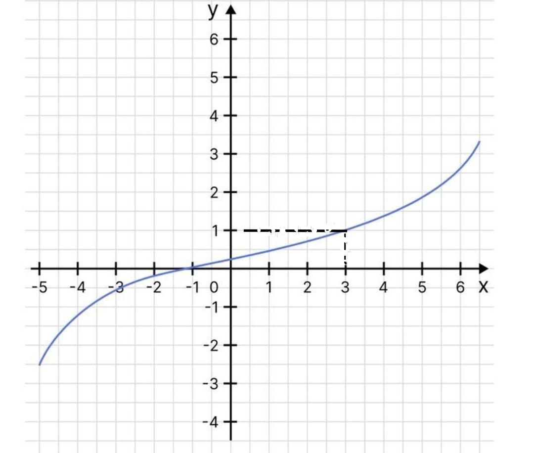 Функция при x 0 не определена. Постройте графики отношений заданных множеством пар а {(x;y):-2≤x.