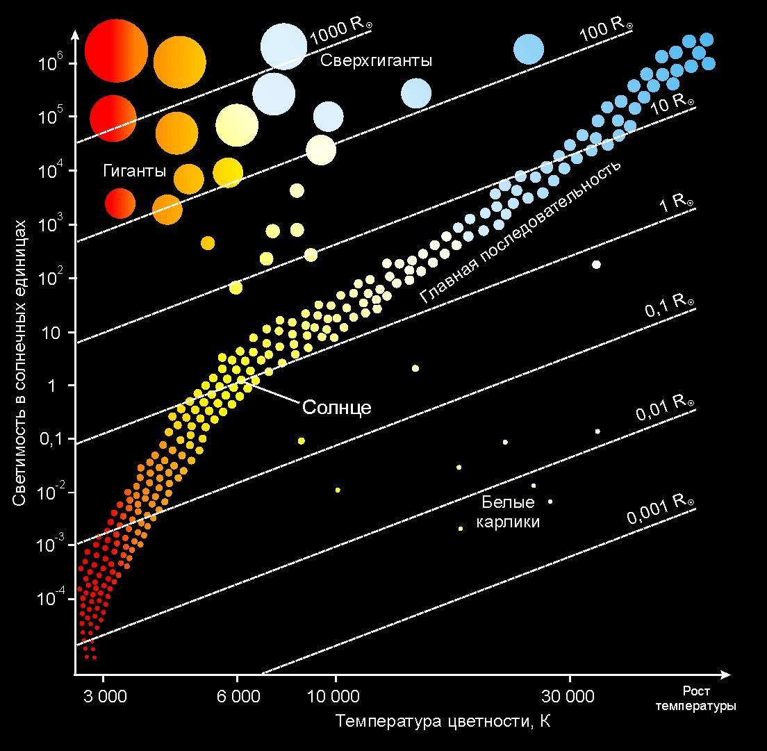 Где располагается солнце на диаграмме спектр светимость на последовательности белых карликов