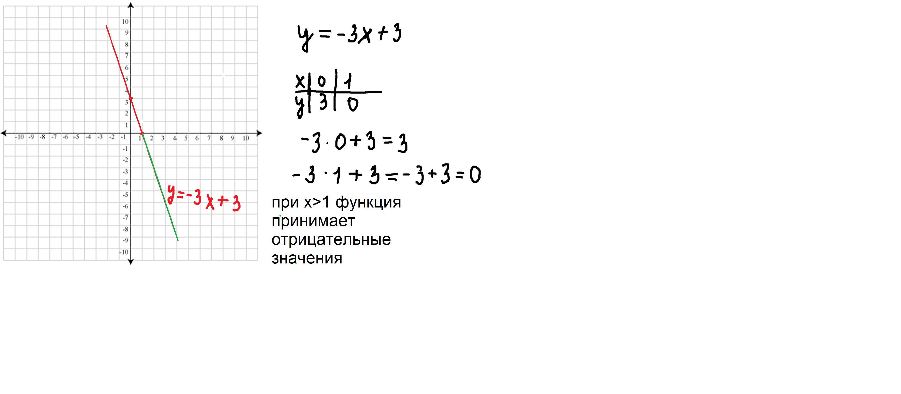 Какие значения принимает функция 3 x