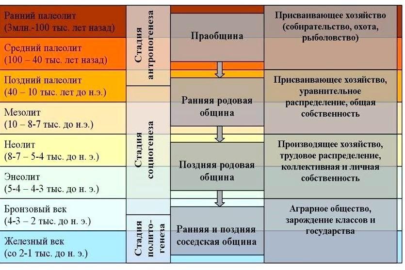 Какие существуют эпохи. Археологическая периодизация каменный век. Первобытное общество археологическая периодизация каменный век. Исторические периоды в хронологическом порядке. Этапы археологической периодизации доисторической эпохи.