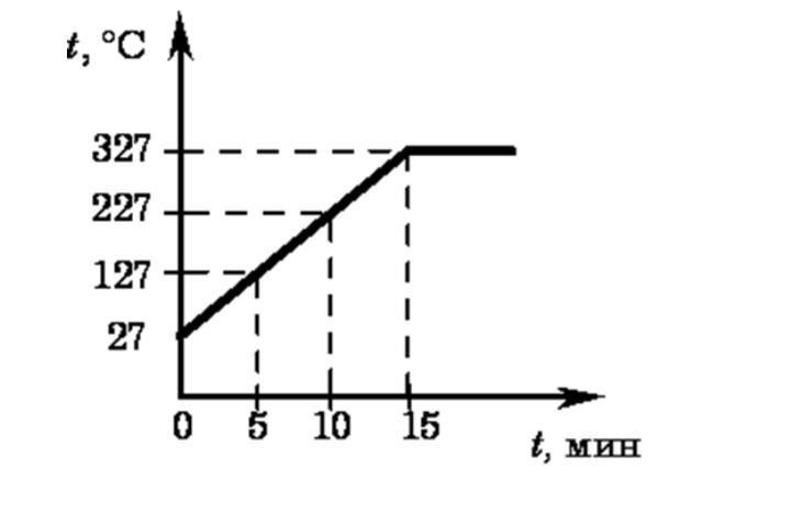Довести до температуры. График зависимости температуры свинца от времени. График зависимости температуры свинца от времени нагревания. На рисунке представлена зависимость температуры свинца от времени. График зависимости температуры свинца от времени нагревания рисунок.
