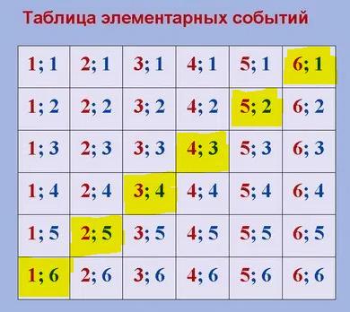 На стол бросают два игральных тетраэдра серый и белый