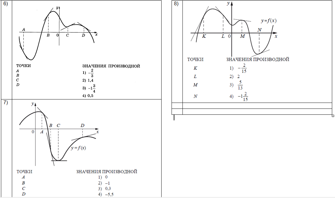 F x 0 рис 5. Производной в данных точках. Значения производной на графике ЕГЭ. Соответствие Графика функции и Графика производной функции. Соответствие точек значения производной на графике функции.