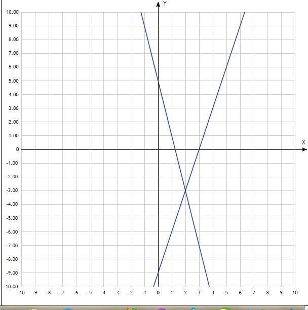 Решите графически уравнение x2 4x 4 0. Решить графически 3x-2y=5. Решите графически систему уравнений x+y=3 x^2+y^2=9. Рисунок Графика уравнения y+2x=2. Начертить график функции.