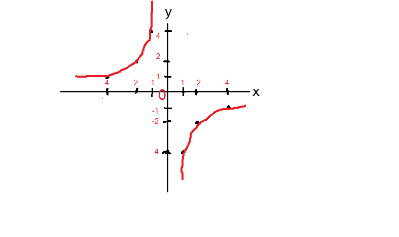 Постройте график функции y = x-x, x2; -2x+4, x ≥ 2