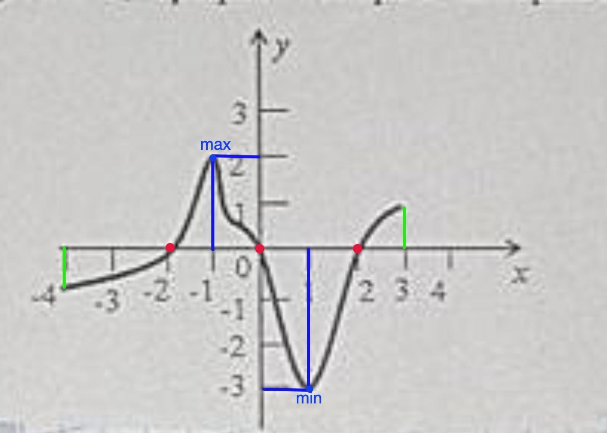 Возрастает при х. Функция возрастает на всей области определения. Перечислите свойства функции график которой изображен на рисунке 1.