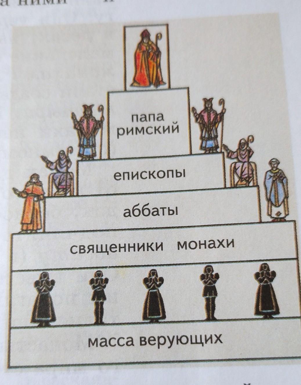 Миряне это. Иерархия папы Римского. Иерархия папа Римский епископы аббаты. Папа Римский епископы аббаты священники. Схема папа Римский епископы аббаты.