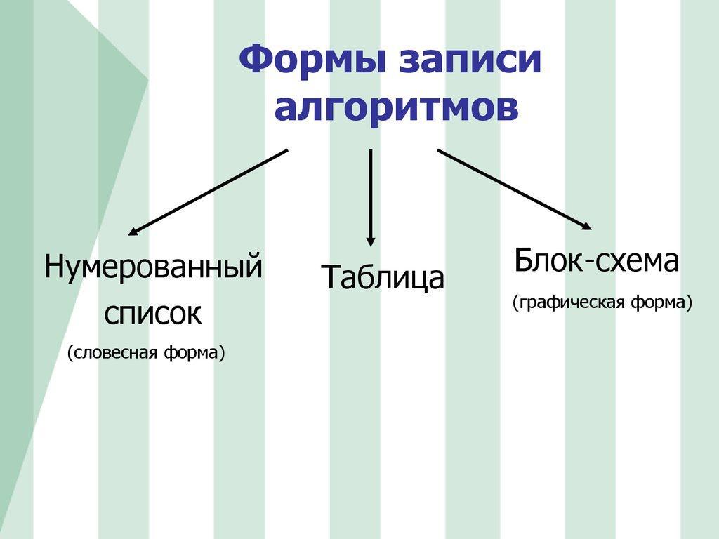 Выберите формы записи алгоритма нумерованный список рисунок блок схема таблица диаграмма