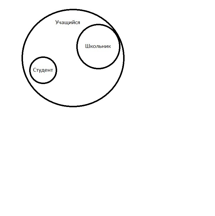 Отношения между понятиями с помощью круговых схем. Круговые схемы отношений между понятиями. Отношения между понятиями круговые схемы Эйлера. Круговая схема. Изобразить с помощью круговых схем отношения между понятиями.