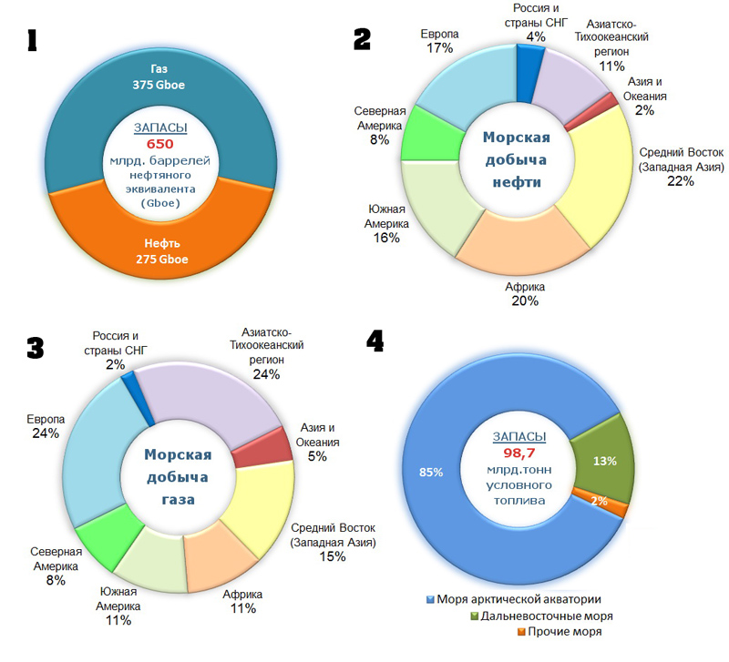 Запасы нефти и газа. Страны по добыче нефти и газа на шельфе. Диаграмма запасы и добыча нефти. Страны Лидеры по добыче нефти на шельфе. Доля добычи нефти в мире.
