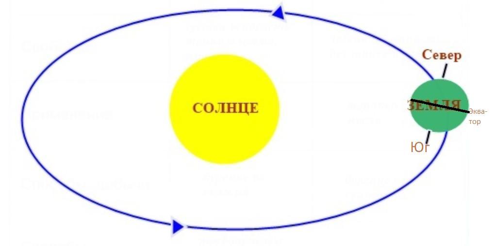 Как земля вращается вокруг солнца схема