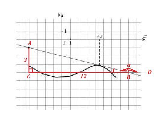 На рисунке изображен график функции \(f(x)=k\sqrt x\). Найдите \(f(1,28)\). imag