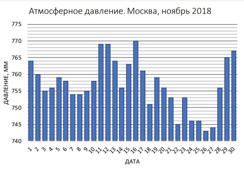 Размах москва. Определить по диаграмме размах данных. Евроскептицизм на графике.