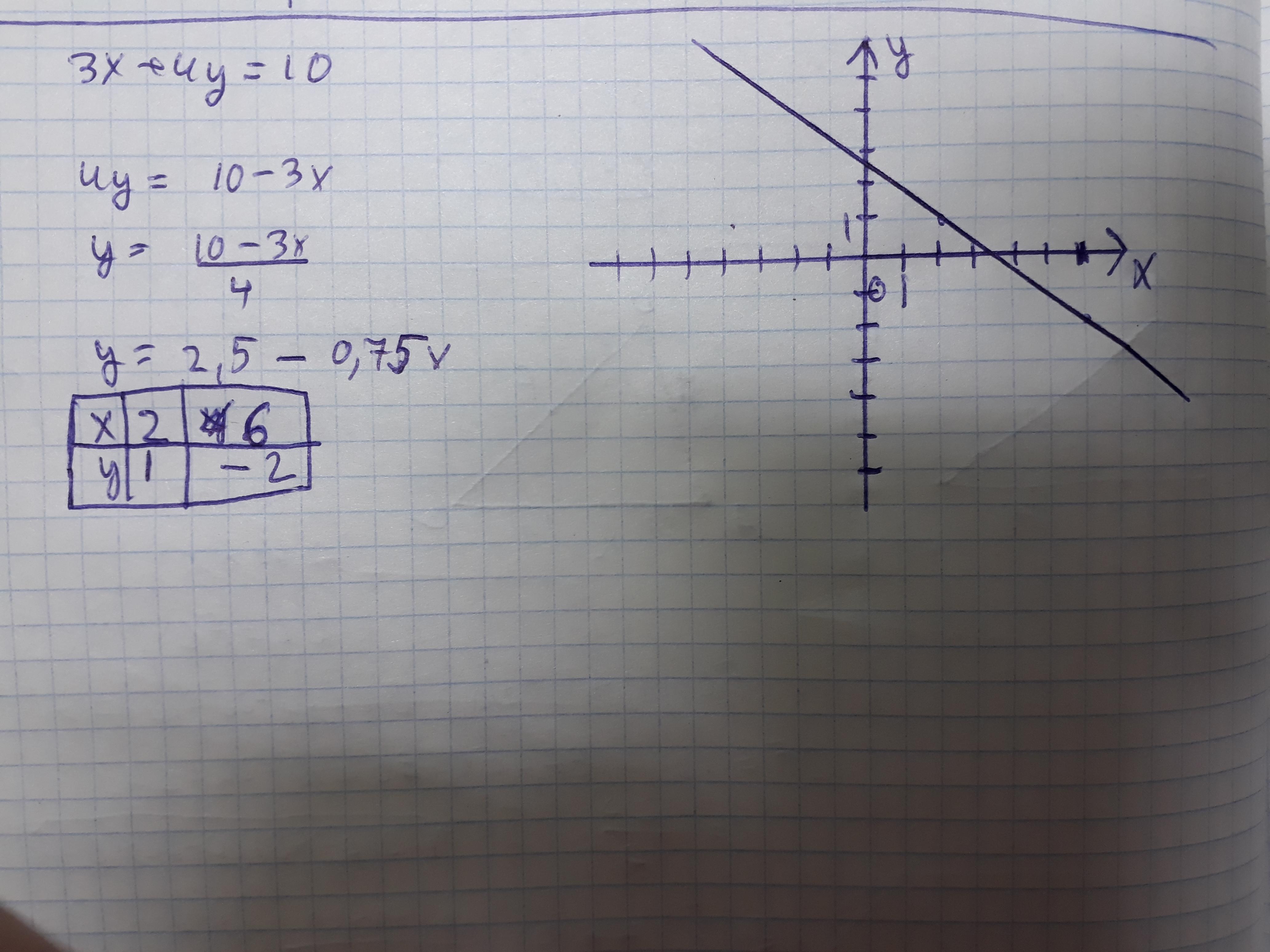 Построй график уравнения 4x 2y 2. Y=4^10/X-3. Постройте график уравнения x-y+4=0. Постройте график уравнения 3х+0у 12.