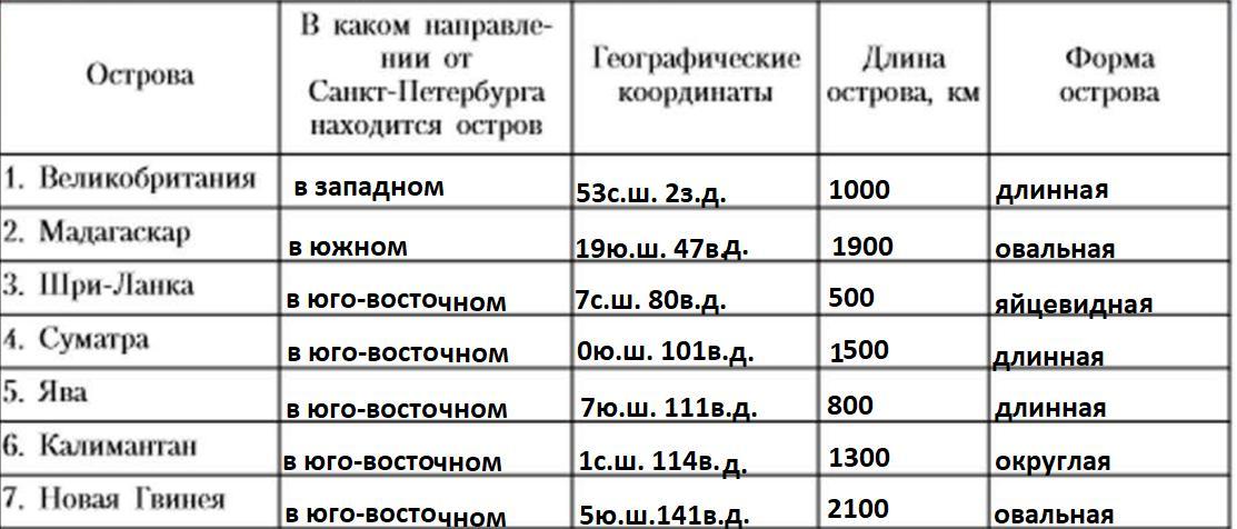 Проведите анализ диаграмм результаты работы оформите в виде таблицы география евразия