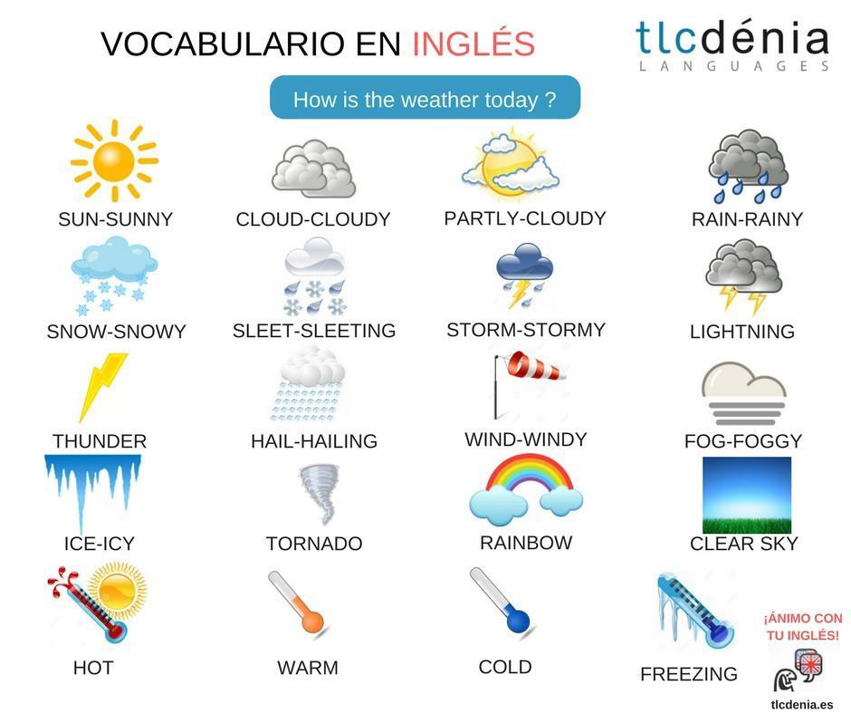 Виды погоды. Погода на английском языке. Карточки погода на английском. Описание погоды на английском.