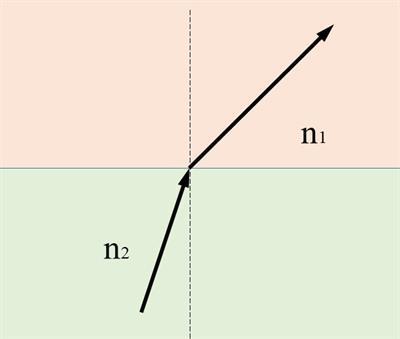 Луч света проходит последовательно через три среды с показателями преломления n1 n2 n3 на рисунке