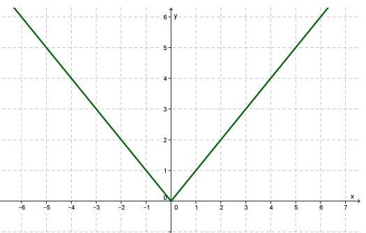 Прямая y x. Угловая точка Графика. Пример функции с угловой точкой. Угловые точки функции как найти. Существует ли функция графиком которой является ось ординат.