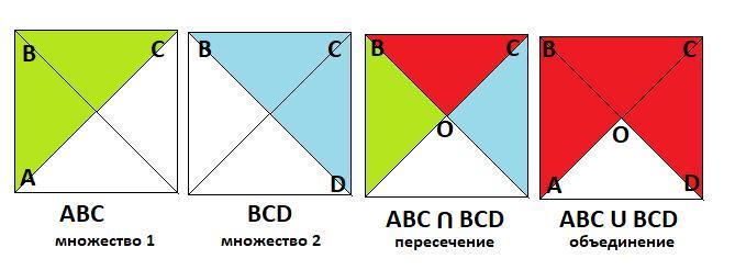 На рисунке 21 изображен. Квадрат пересекает треугольник. Объединение треугольника и квадрата. Фигура изображенная на рисунке является квадрат ABCD. Объединение и пересечение 2 треугольников.