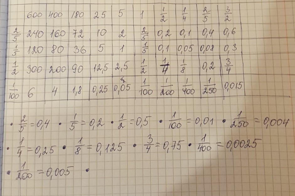 10 3 пятых. Заполните таблицу: под каждым числом запишите. Заполните таблицу под каждым числом запишите указанную. Заполни таблицу под каждым числом запиши указанную часть этого числа. Таблицу под каждым числом запишите указанную часть этого числа.