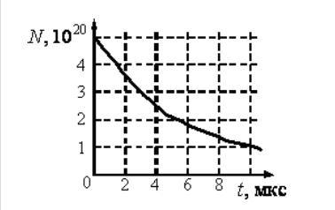На рисунке дан график зависимости числа n нераспавшихся ядер радиоактивного изотопа от времени через