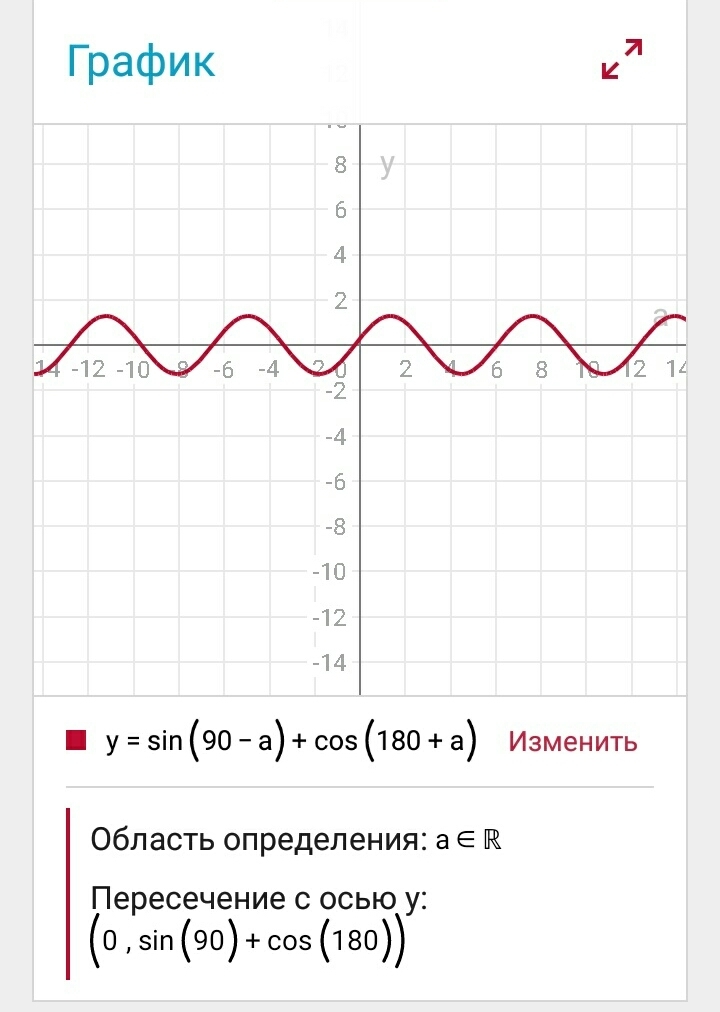 Sin 90 a cos a. Cos a cos 180-a. Sin 90 a cos 180 a. Sin (90-a) чертеж. Sin 90 - а формулы.