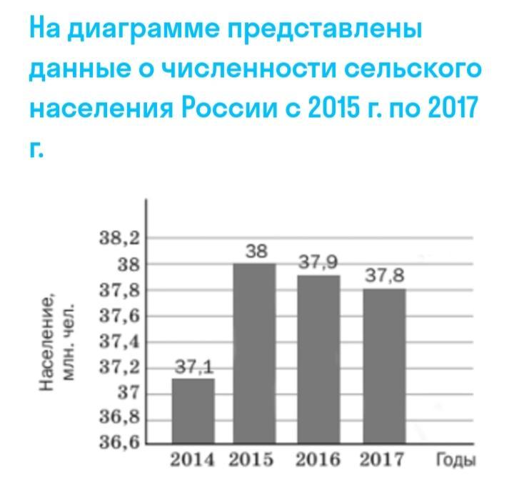 Используя данные диаграммы определите на сколько миллионов человек выросла численность населения