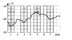 На рисунке представлен график изменения температуры воздуха в январе пользуясь графиком определите 2