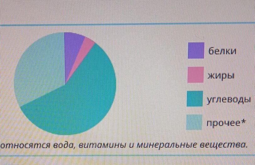 На диаграмме для двух веществ