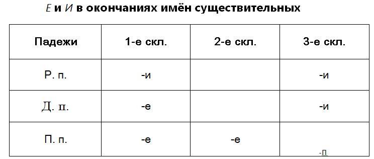 Подчеркни имя существительное 1 склонения