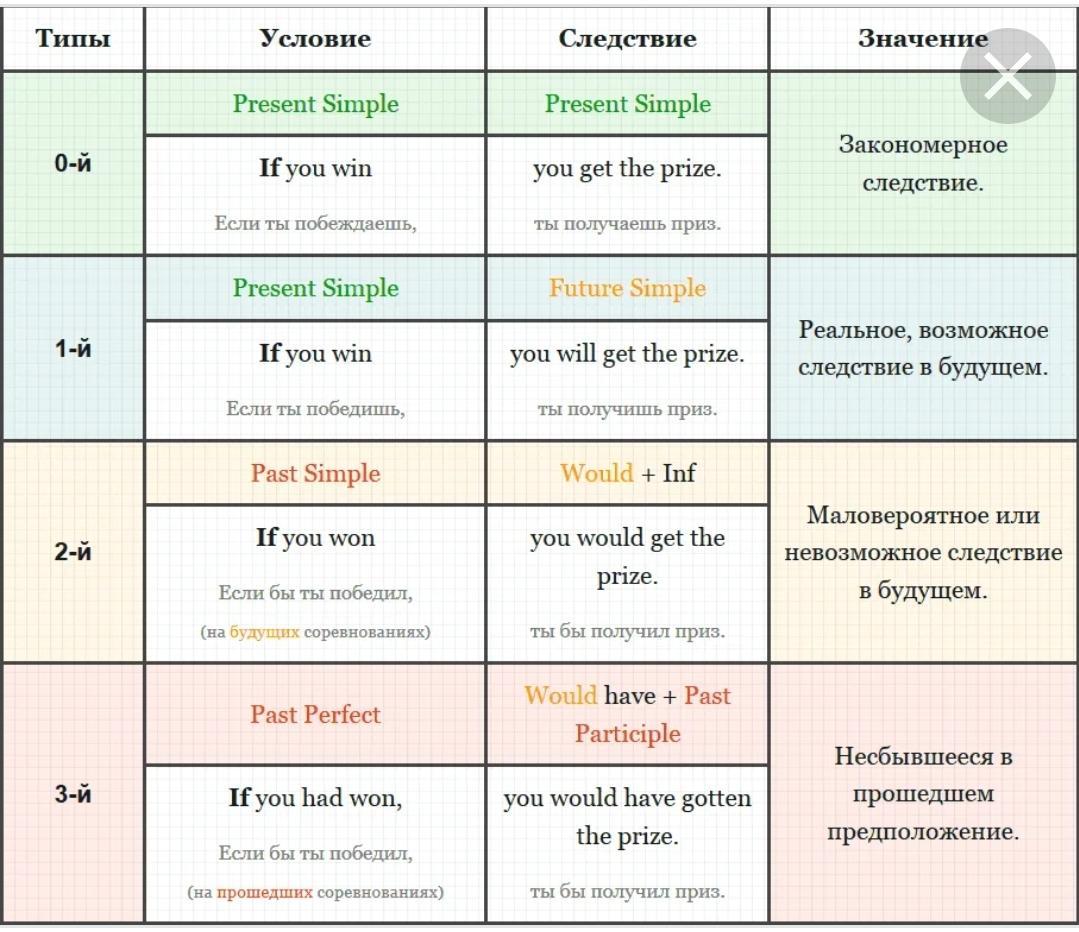 2 ответьте на вопросы в таблице. 3 Тип условных предложений в английском языке. Условные предложения в английском формулы. Условные предложения 1 2 3 типа. Условные предложения в английском правило.