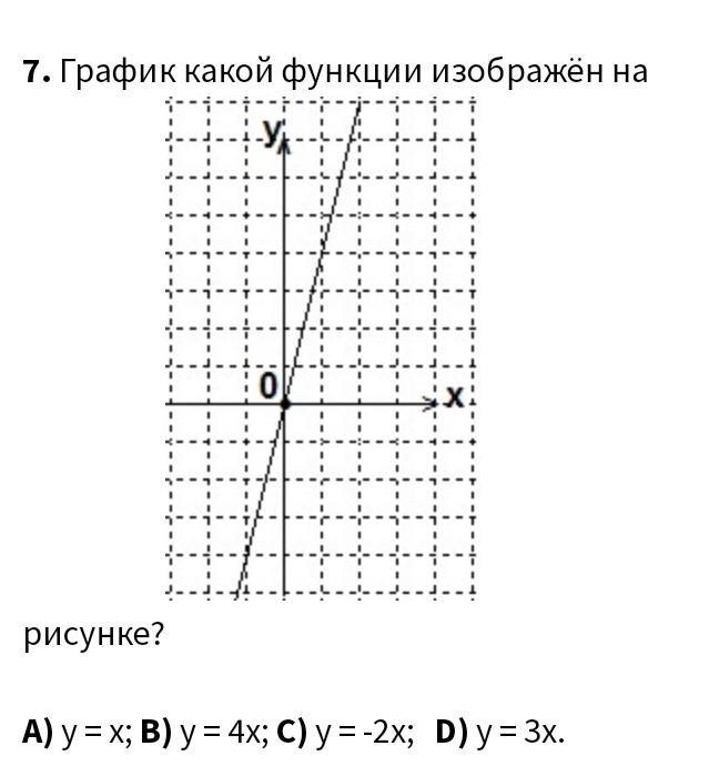 График какой функции изображён на рисунке? - Школьные Знания.com