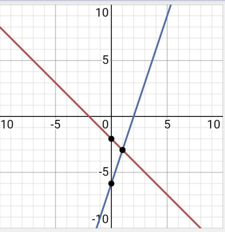 Прямая х=1. Прямая х=0. Прямая х=3. Алгоритм построения заданных графиков.