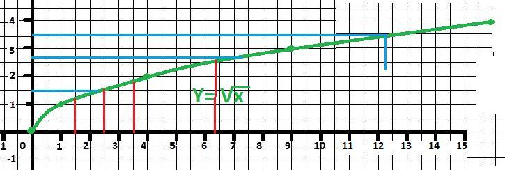 График 5 2 6 1. Функция 1/корень из х. График корень из х на миллиметровой бумаге. У корень из х +2. График 1/корень из х.