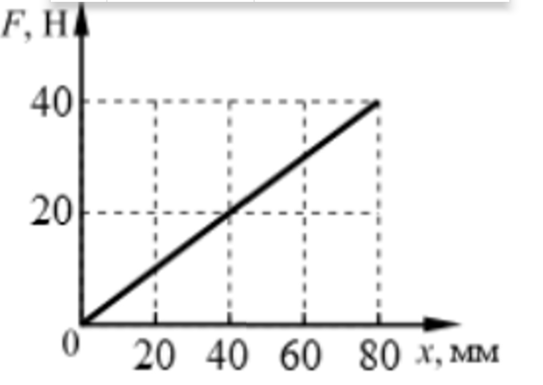 График зависимости модуля силы. Графики для ЕГЭ физика 2021. ЕГЭ физика 2021 задачи на частоту звука с графиком. ЕГЭ физика 2021 задачи на скорость звука с графиком. На рисунке представлен график 50 ом.