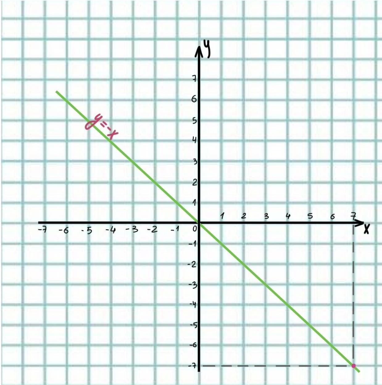 Прямая y 3x 1 является. График функции y равен x. Y равен x функция. Y равен -x график. Постройте график функции y равен x-7.